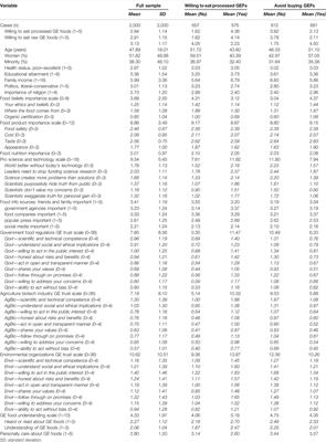 Who Trusts in Gene-Edited Foods? Analysis of a Representative Survey Study Predicting Willingness to Eat- and Purposeful Avoidance of Gene Edited Foods in the United States
